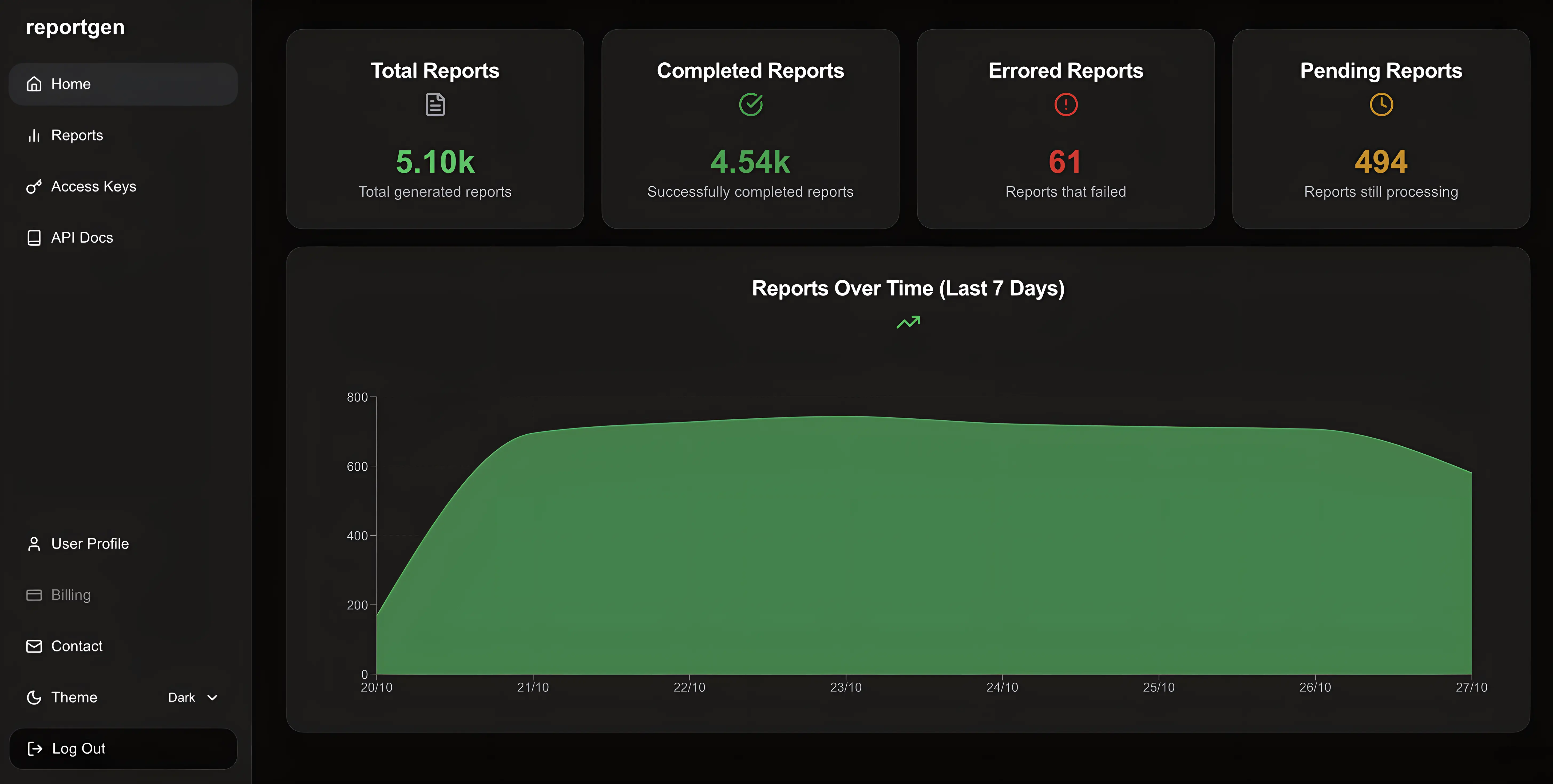 Dashboard preview